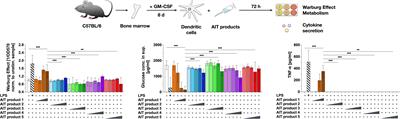 Modulation of dendritic cell metabolism by an MPLA-adjuvanted allergen product for specific immunotherapy